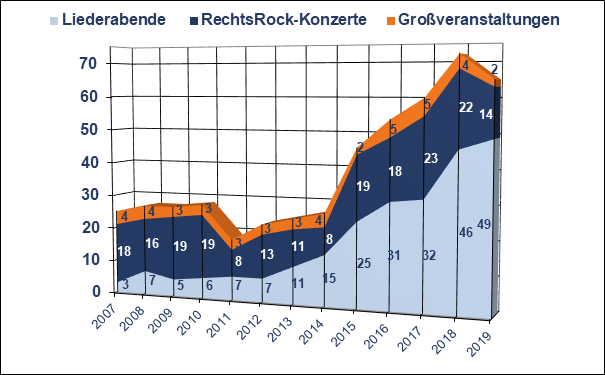 RechtsRock 2019: Gesamtstatistik extrem rechter Konzerte in Thüringen