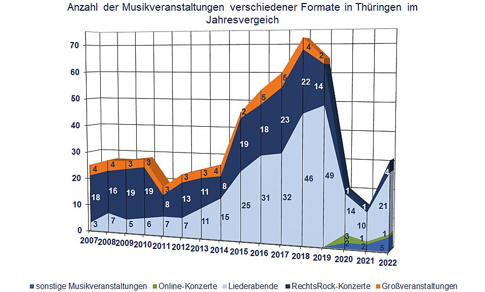 DIagramm Entwicklung der RechtsRock-Zahlen in Thüringen
