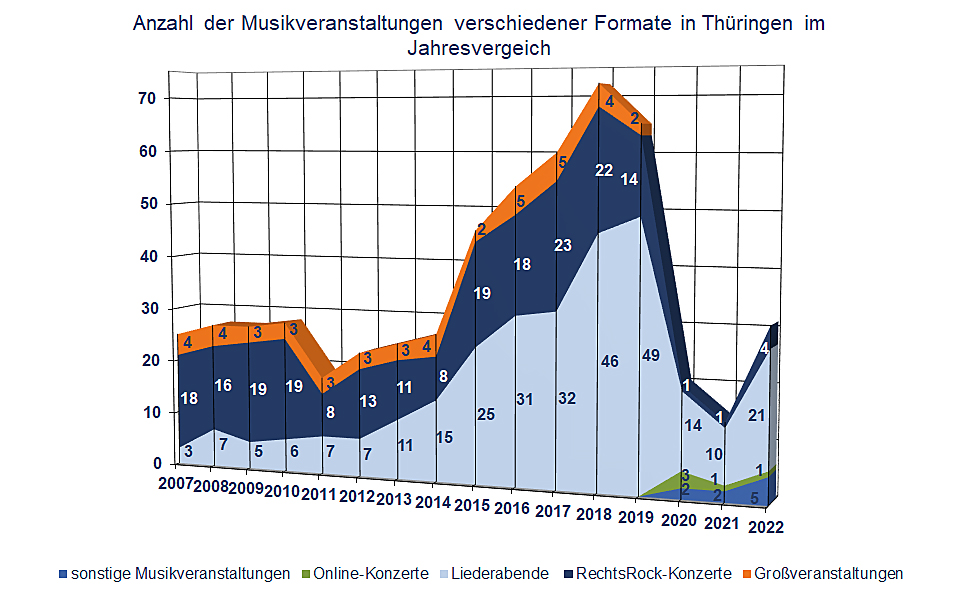 DIagramm Entwicklung der RechtsRock-Zahlen in Thüringen